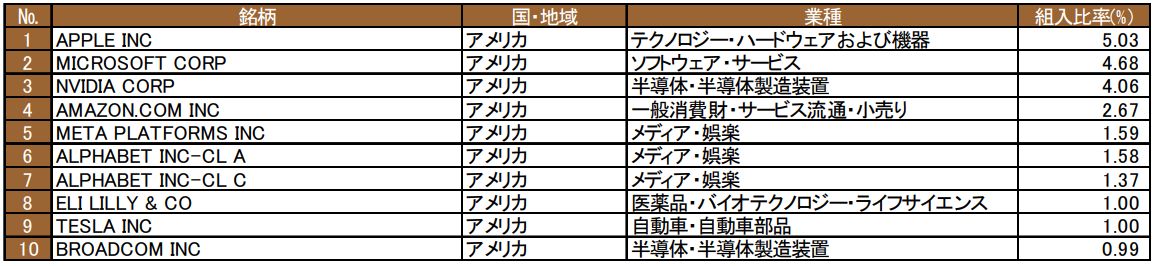 たわらノーロード　先進国株式　銘柄