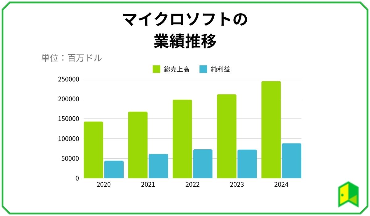 マイクロソフト業績推移