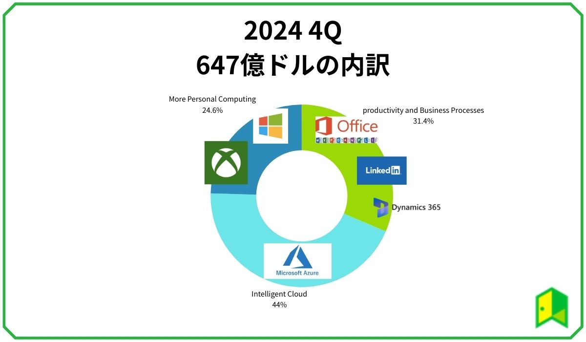 マイクロソフト内訳