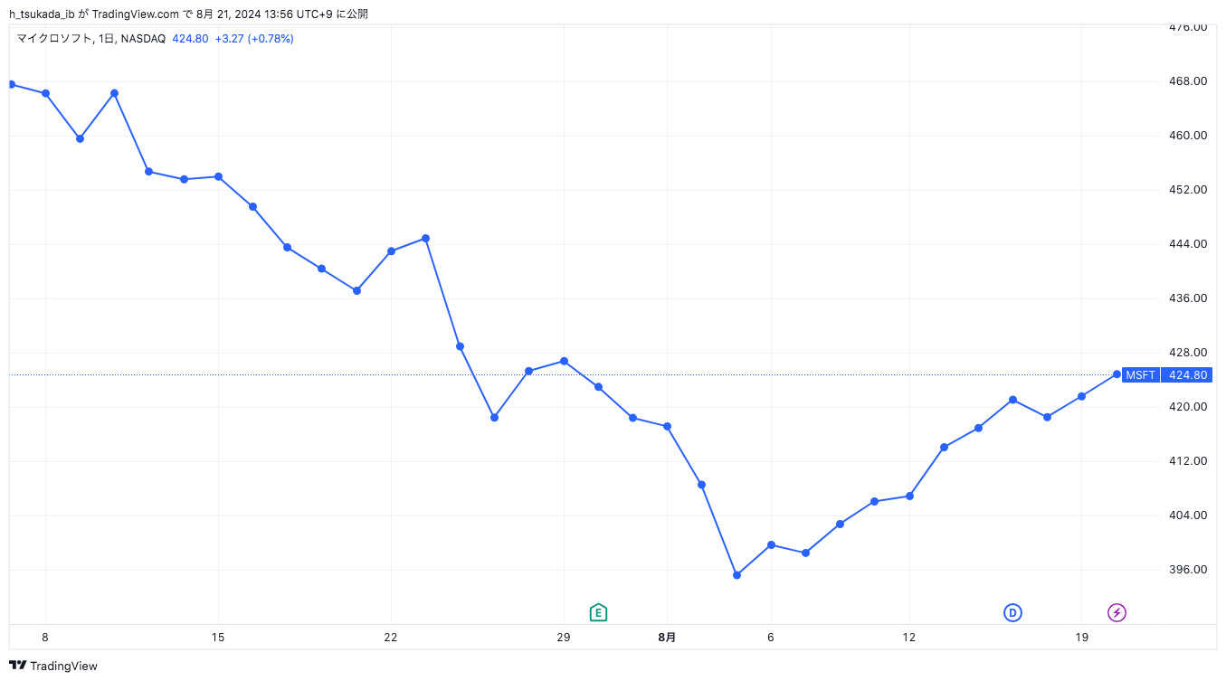 マイクロソフト決算後株価