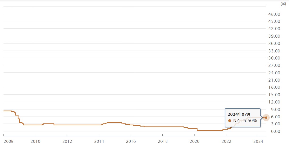 ニュージーランド政策金利