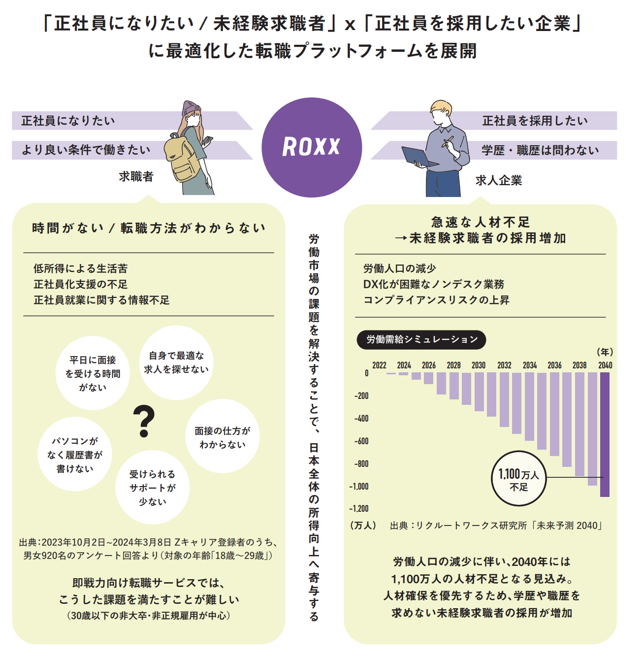 Zキャリアプラットフォームの説明