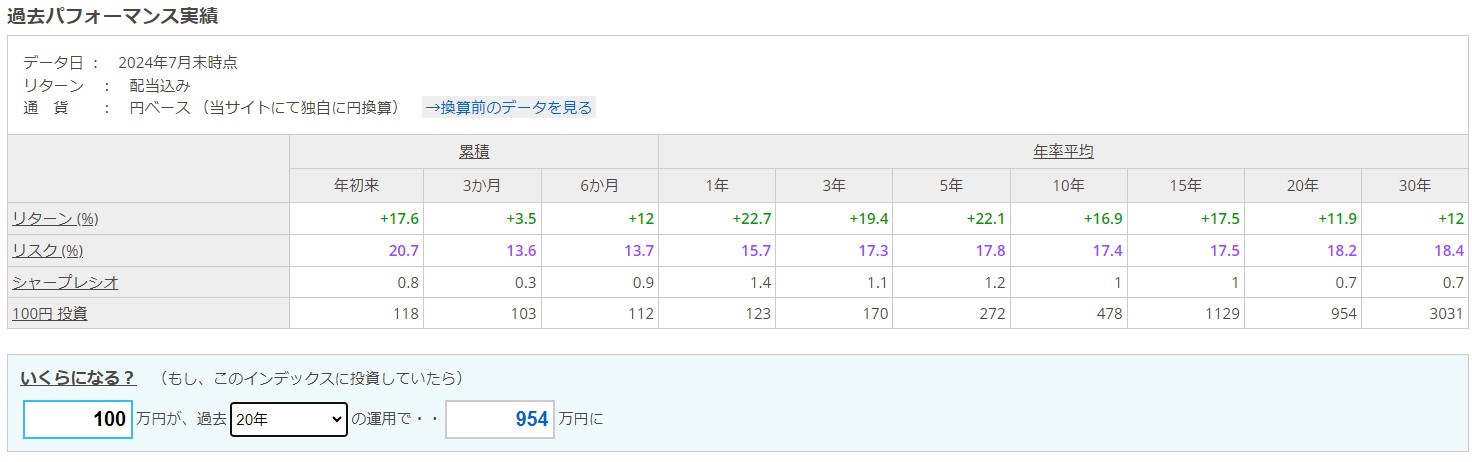 S&P500過去20年のリターン