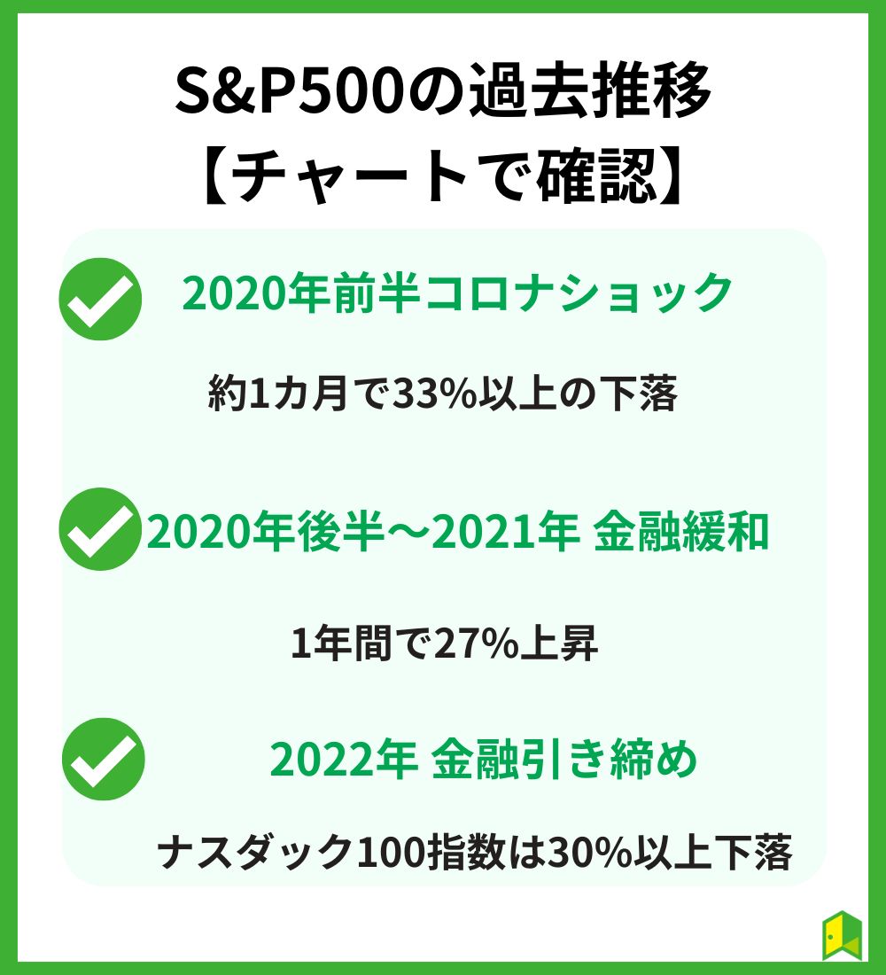 S&P500過去の推移