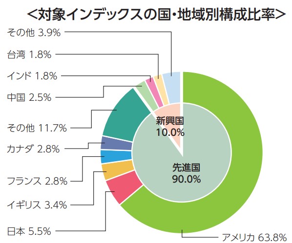 全世界株式（オルカン）地域別構成比率