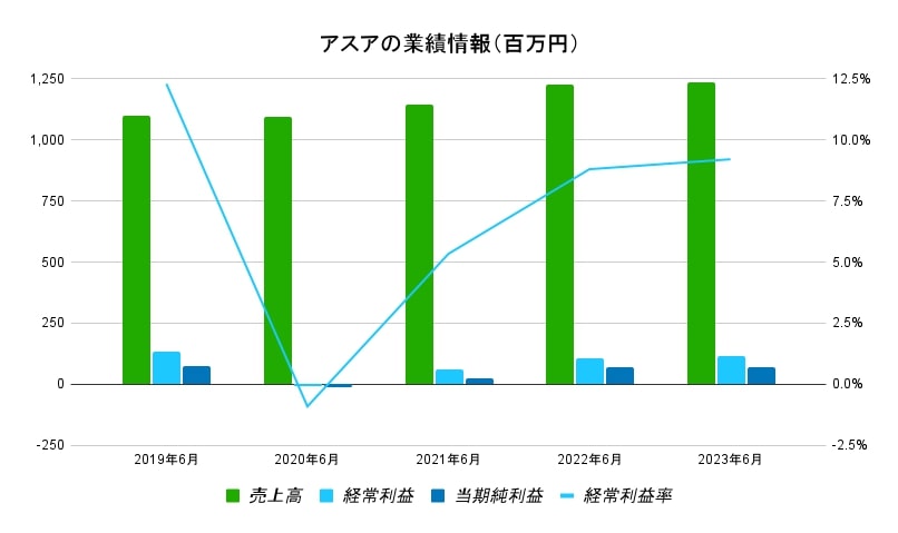 アスア業績データ