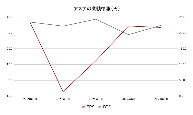 アスア業績データ