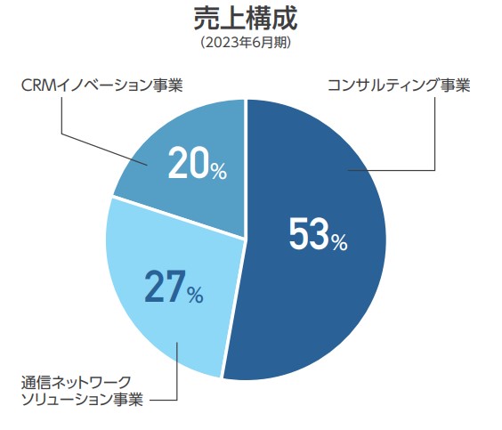 アスアの売上構成画像