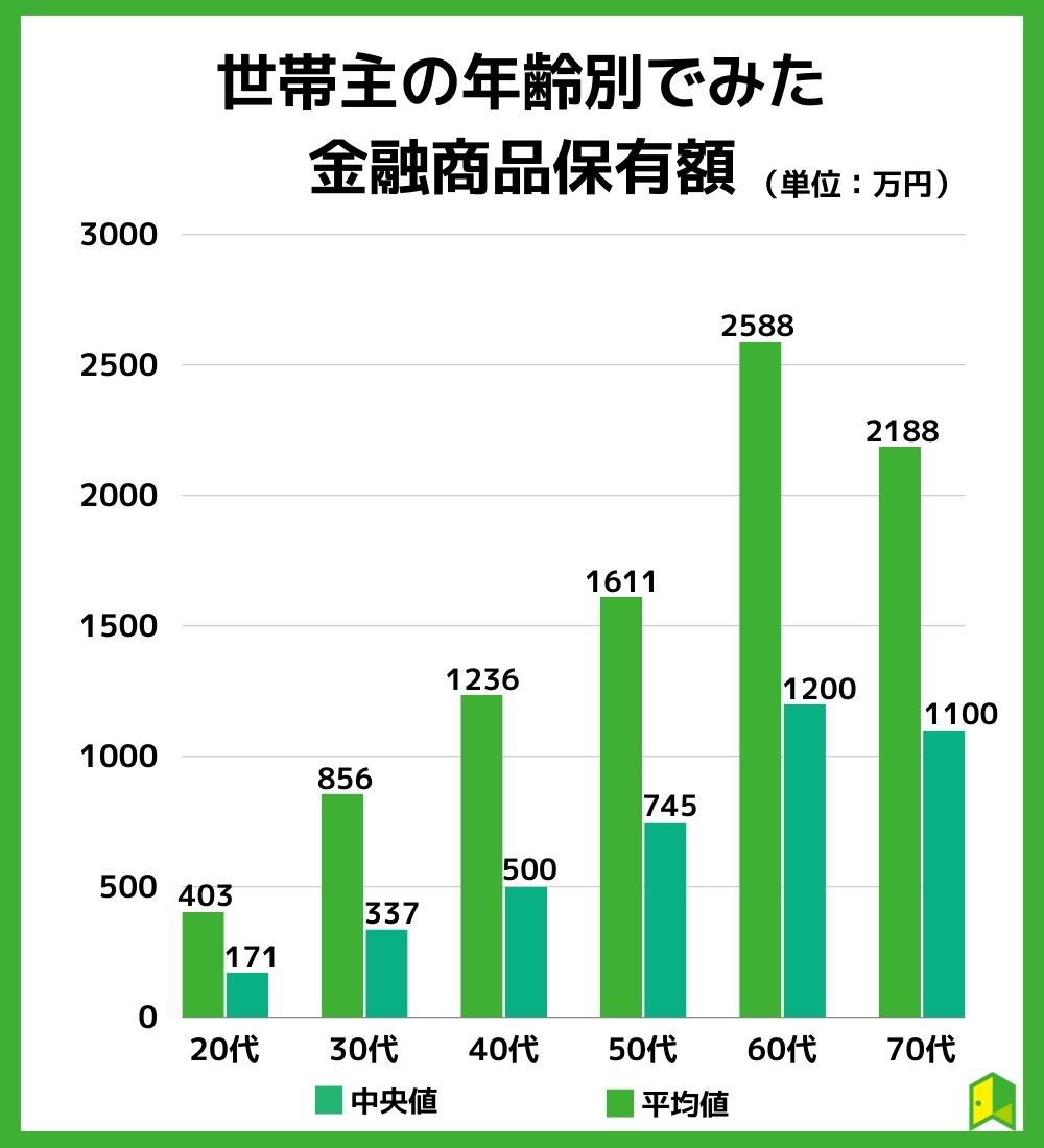 世帯主の年齢別でみた金融商品保有額2