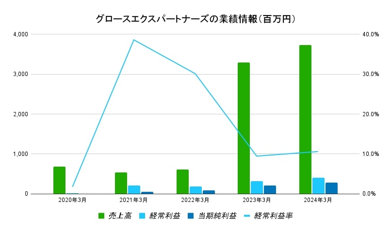 グロースエクスパートナーズ業績データ