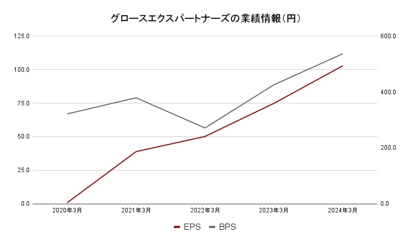 グロースエクスパートナーズ業績データ