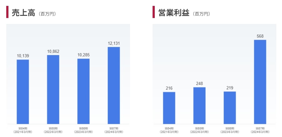 メルカリの売上高と営業利益