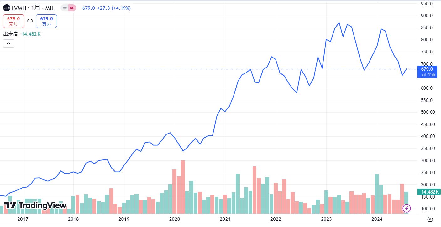 lvmh株データ