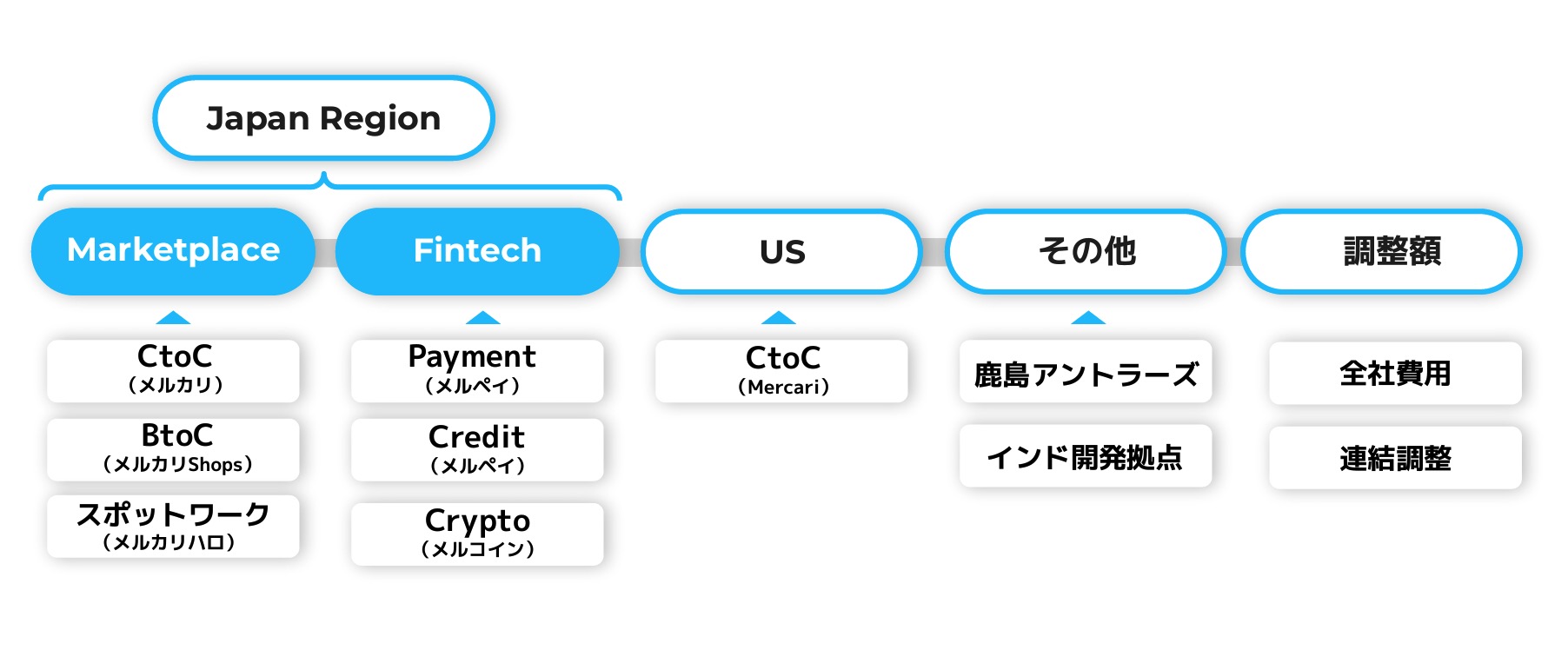 メルカリ　株　買い時　セグメント