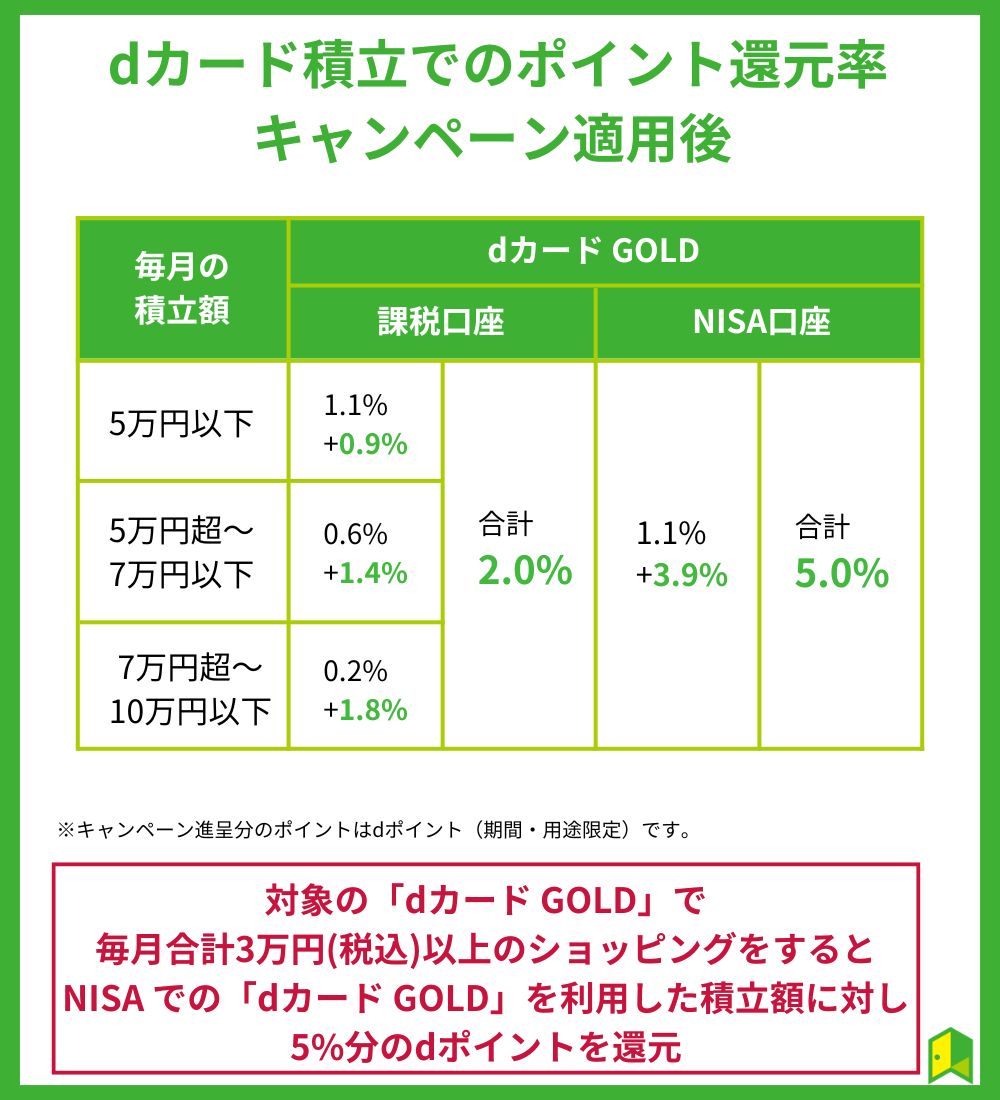 マネックス証券dポイントキャンペーン