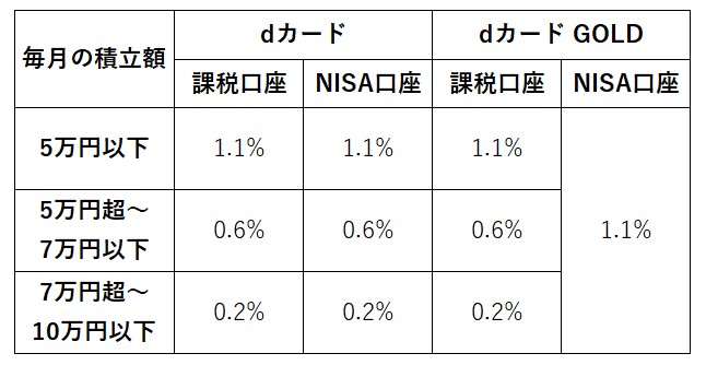 マネックス証券dポイントの表