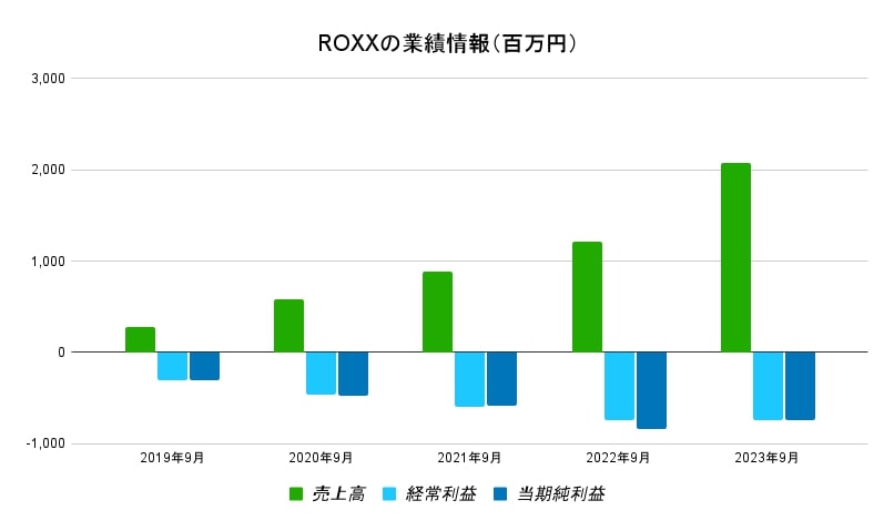 roxx業績データ