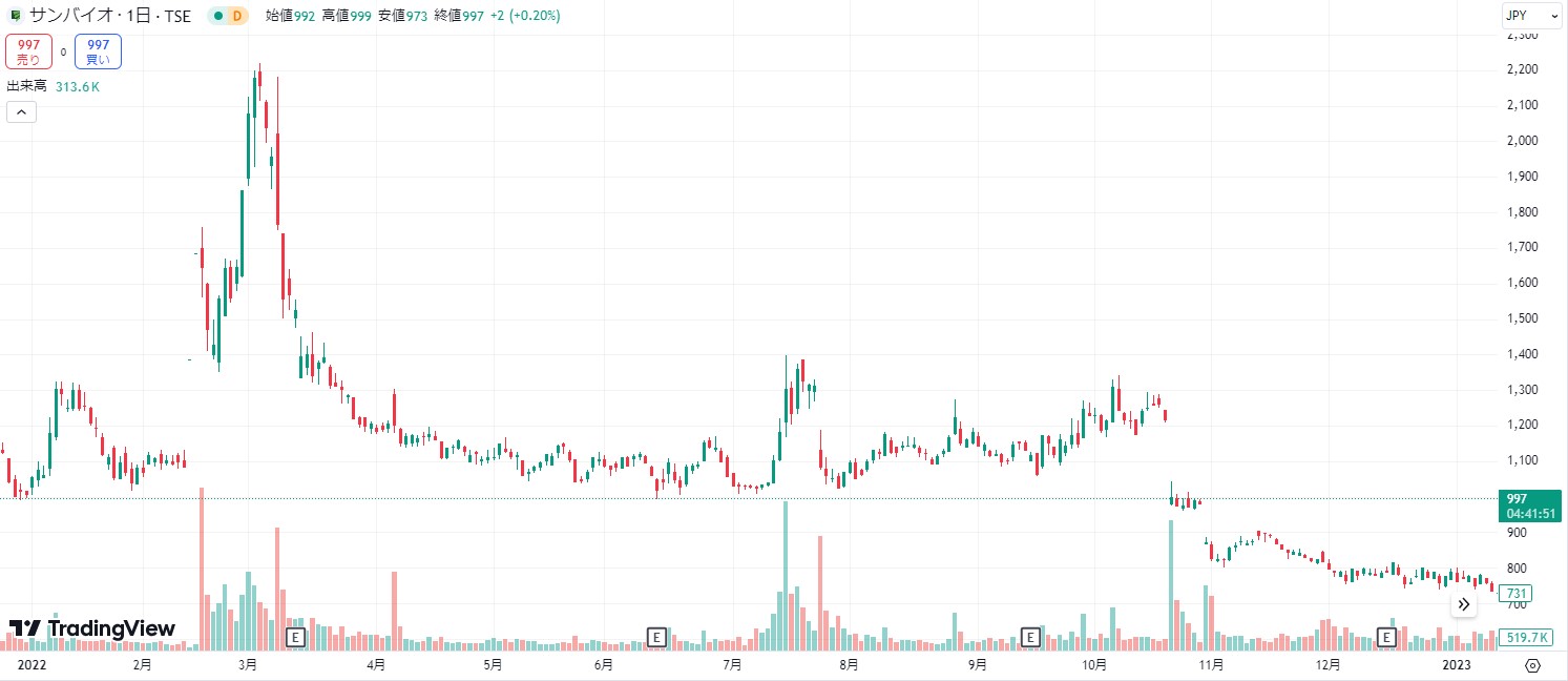 サンバイオ　将来性　チャート