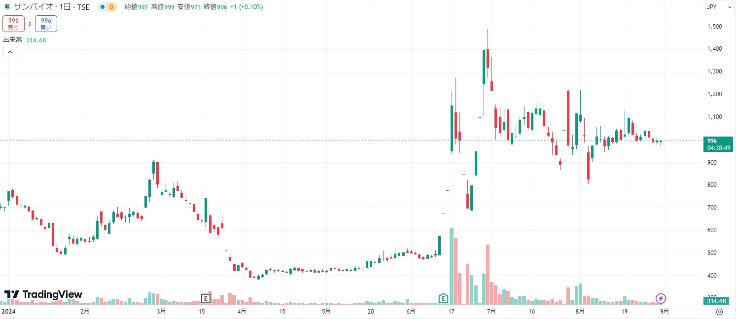 サンバイオ　将来性　チャート