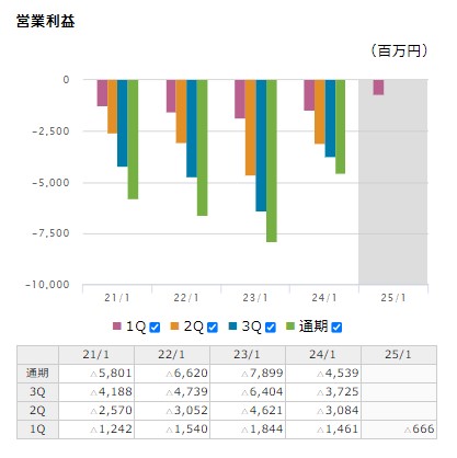 サンバイオ　将来性　業績