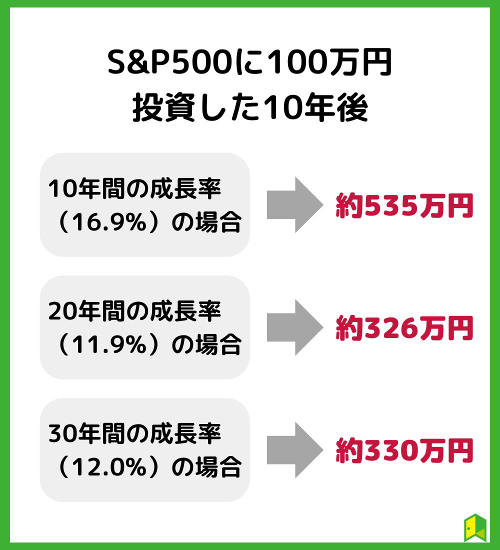 S&P500に100万円投資した10年後