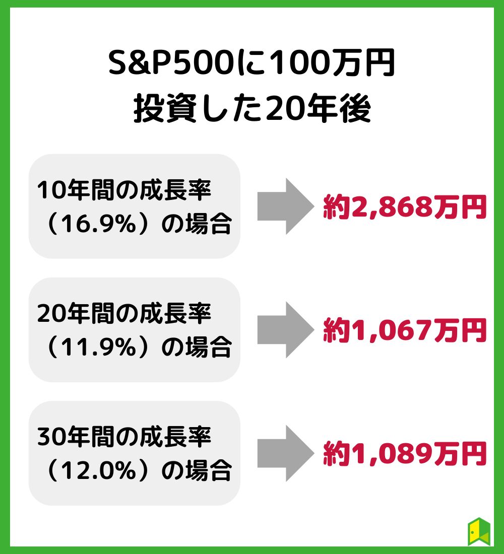 S&P500に100万円投資した20年後