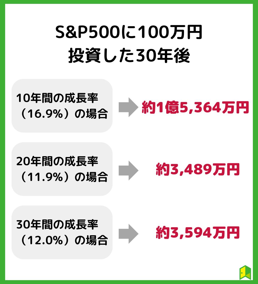 S&P500に100万円投資した30年後