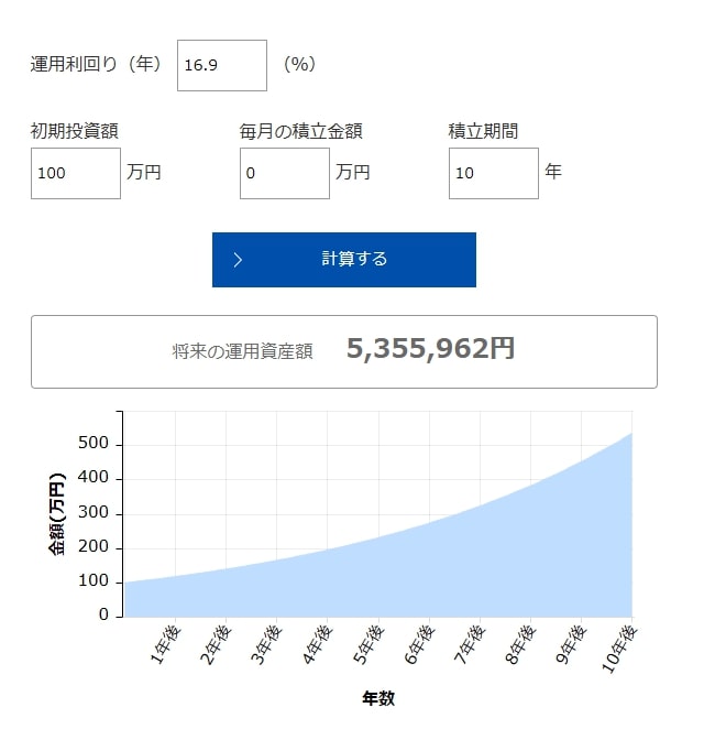 S&P500に過去10年間の成長率（16.9%）で投資した場合のシミュレーション