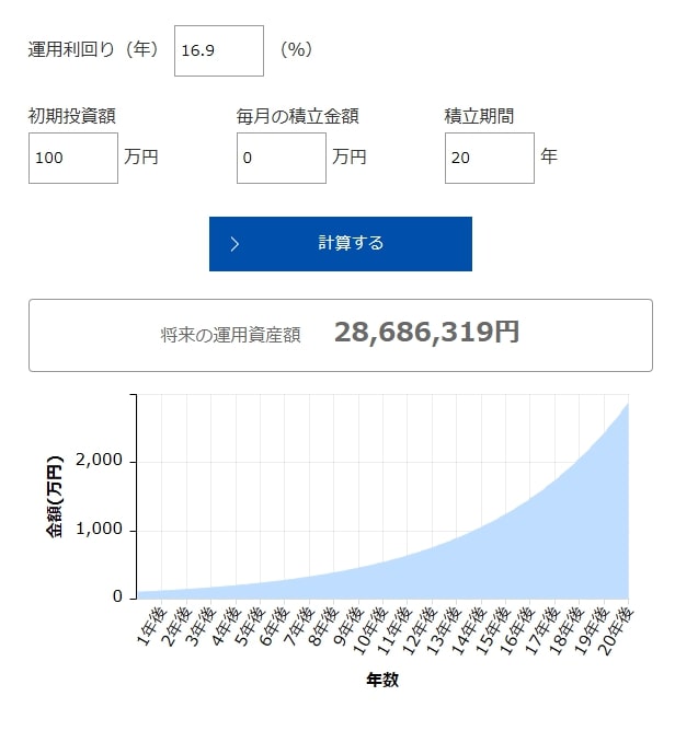 S&P500に過去10年間の成長率（16.9%）で20年間投資した場合のシミュレーション