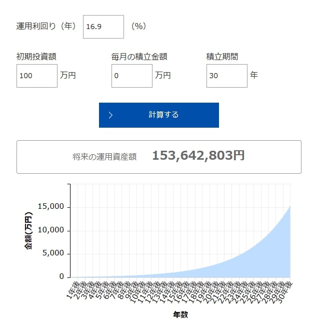S&P500に過去10年間の成長率（16.9%）で30年間投資した場合のシミュレーション