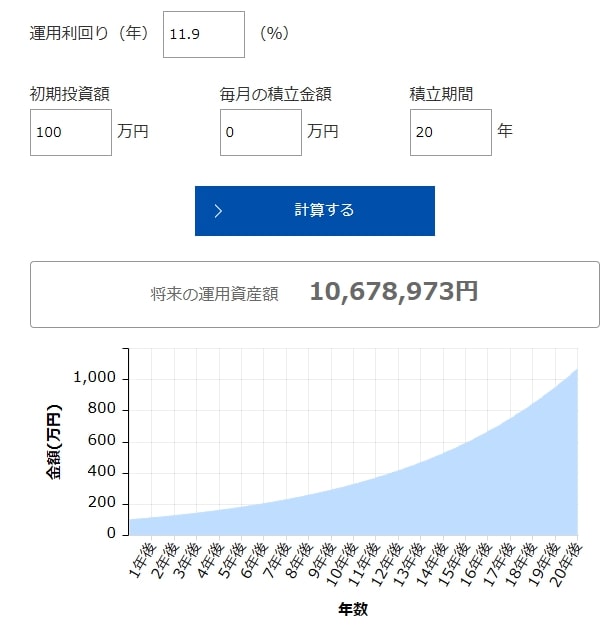 S&P500に過去20年間の成長率（11.9%）で20年間投資した場合のシミュレーション