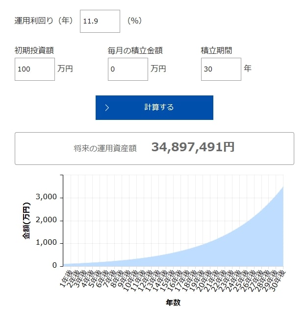 S&P500に過去20年間の成長率（11.9%）で30年間投資した場合のシミュレーション
