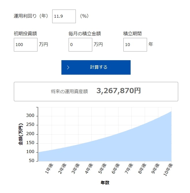 S&P500に過去20年間の成長率（11.9%）で投資した場合のシミュレーション