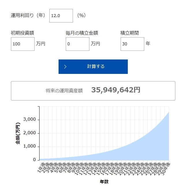 S&P500に過去30年間の成長率（12.0%）で30年間投資した場合のシミュレーション