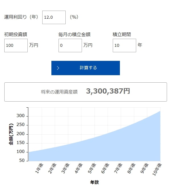 S&P500に過去30年間の成長率（12.0%）で投資した場合のシミュレーション