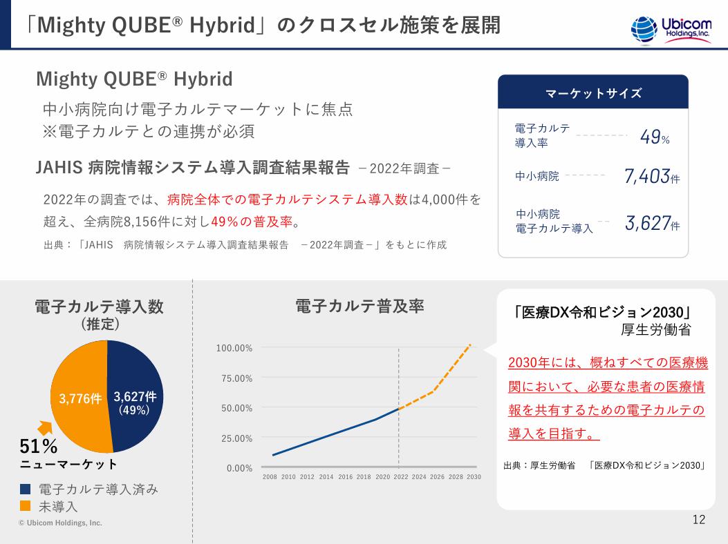 UbicomHDの電子カルテ普及について