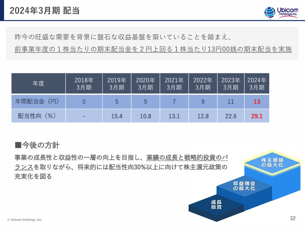 UbicomHDの配当性向