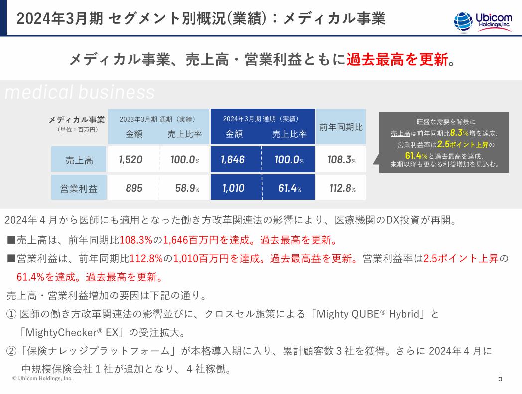 UbicomHDのメディカル事業利益率