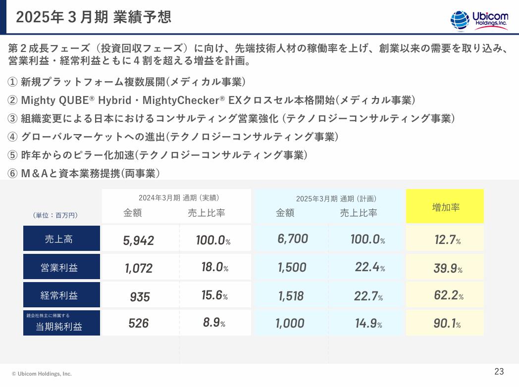 UbicomHDの2025年3月期予想決算