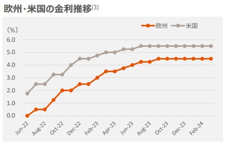 欧州と米国の金利推移