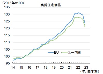 EUとユーロ圏の住宅価格の推移