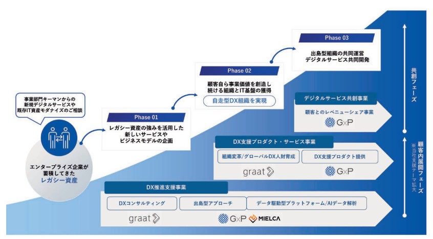 DX推進支援事業の概要