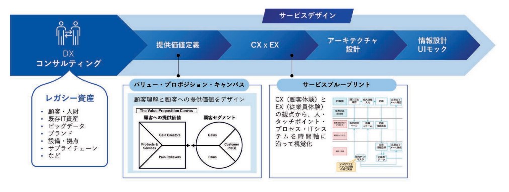 DXコンサルティングのプロセス