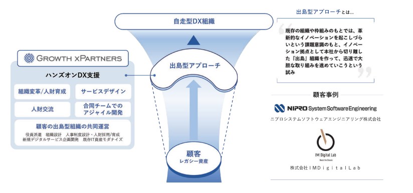 出島型アプローチの図解