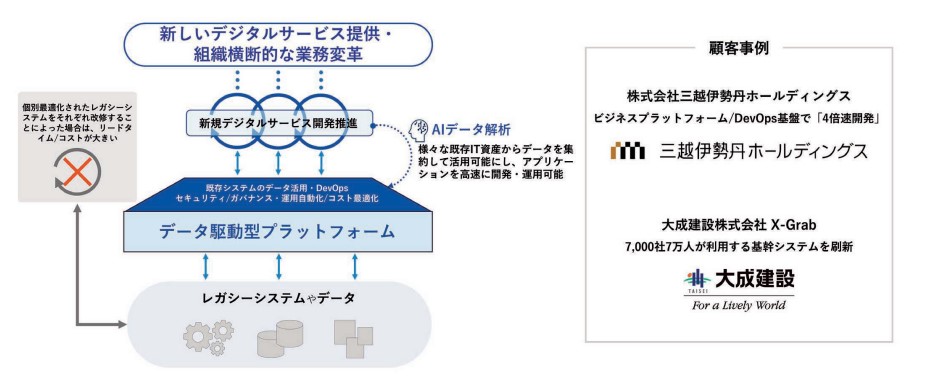 データ駆動型プラットフォーム