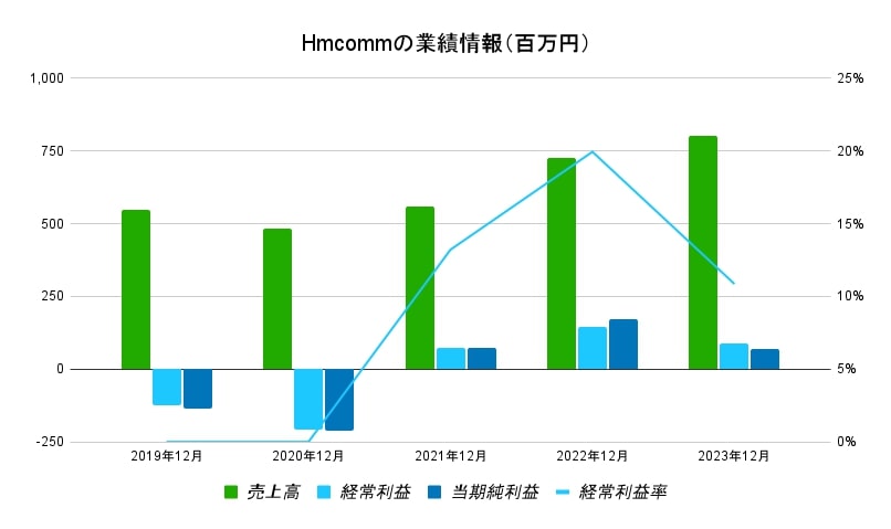 Hmcomm　業績データ