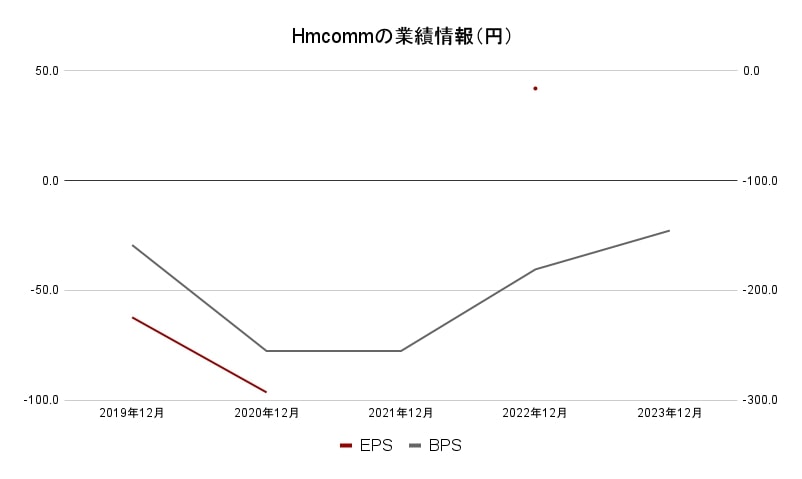 Hmcomm　業績データ