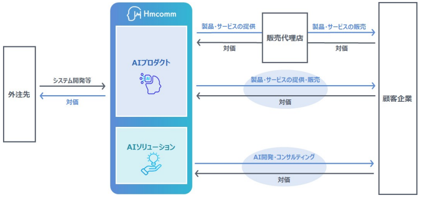 Hmcommの事業内容