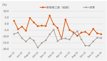 日本の新築着工数　推移