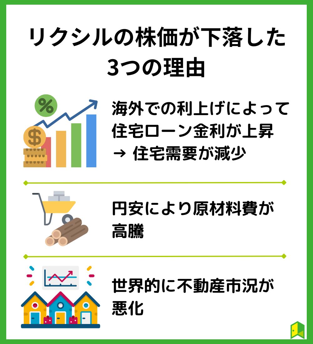 リクシルの株価が下落した3つの理由